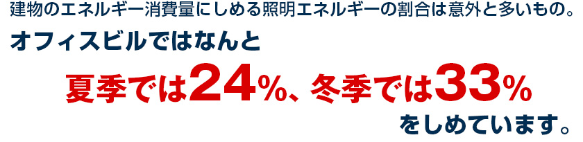 建物のエネルギー消費量にしめる照明エネルギーの割合は意外と多いもの。オフィスビルではなんと夏季では24%、冬季では33%をしめています。