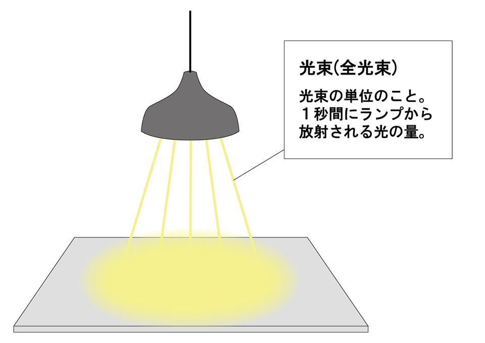 あかりに関する単語 始めよう あかりの省エネ Jlma 一般社団法人日本照明工業会 あかりに関する単語 始めよう あかりの省エネ Jlma 一般社団法人日本照明工業会