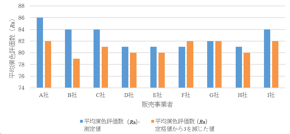 図1.1－平均演色評価数(規定値と測定値比較)