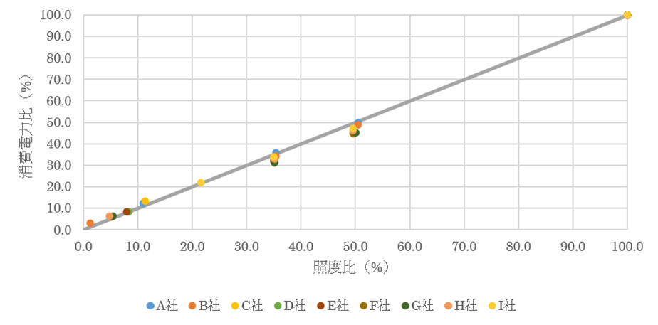 図1.2－消費電力比－照度比