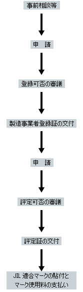 認定の流れ