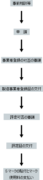 認定の流れ