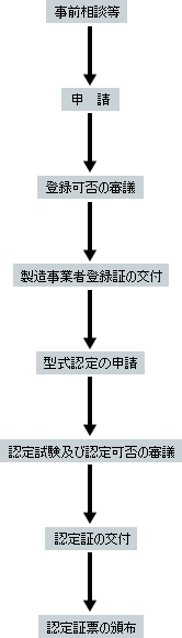 認定の流れ