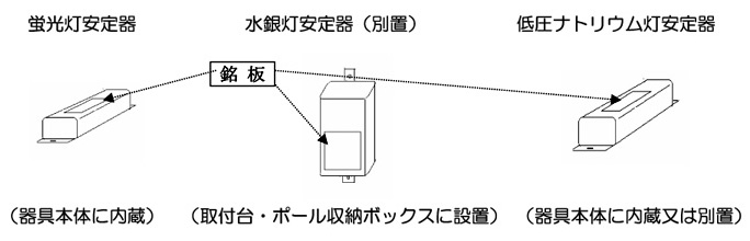 蛍光灯安定器-器具本体に内蔵　水銀灯安定器（別置）-取付台・ポール収納ボックスに設置　低圧ナトリウム灯安定器-器具本体に内蔵又は別置