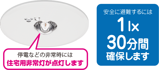 安全に避難するには1lxを30分間確保します。停電などの非常時には住宅用非常灯が点灯します。