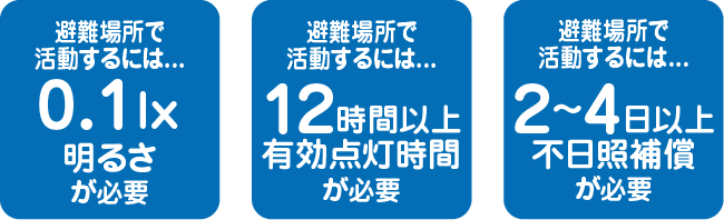 避難場所で活動するには0.1lx明るさが必要。避難場所で活動するためには、12時間以上有効点灯時間が必要。避難場所で活動するには2～4日以上不日照補償が必要