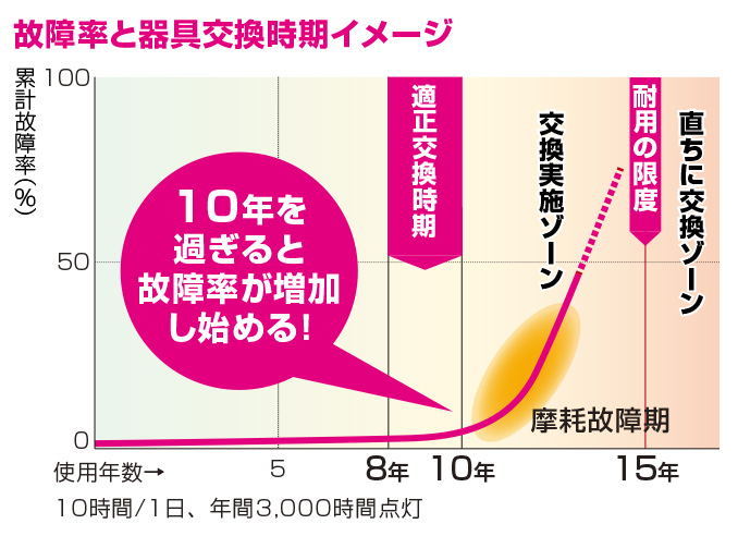 故障率と器具交換時期のグラフイメージ 10年を過ぎると故障率が増加し始める！