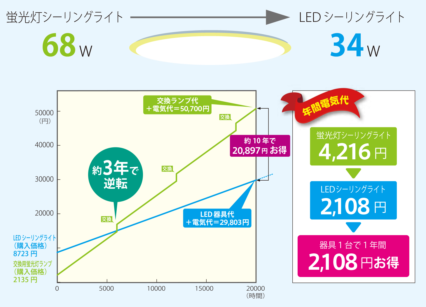 蛍光灯シーリングライト 消費電力68Wと LEDシーリングライト 消費電力34Wの省エネ比較図 器具1台で1年間1836円お得