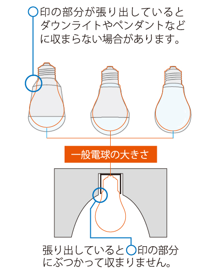 電球形LEDランプの口金付近が張り出ている場合の説明図　LED電球の形状によってはダウンライトやペンダントなどに収まらない場合があります。
