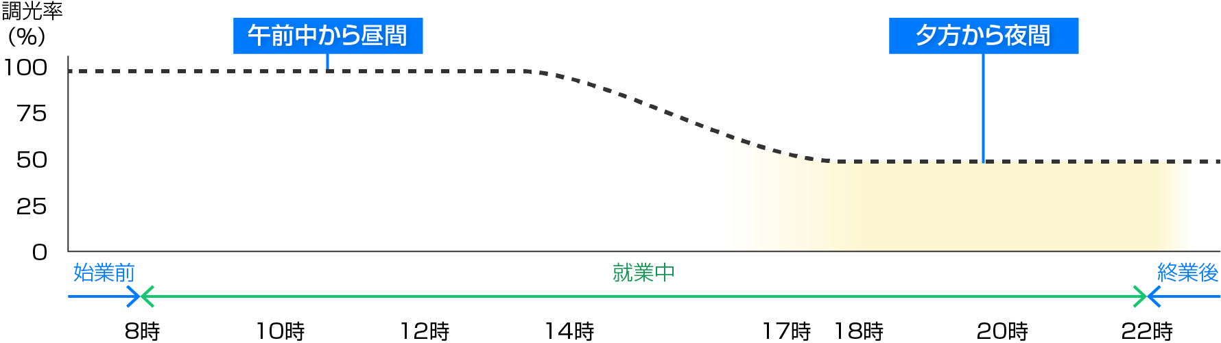 オフィスの照明、調光・調色の運用模式図