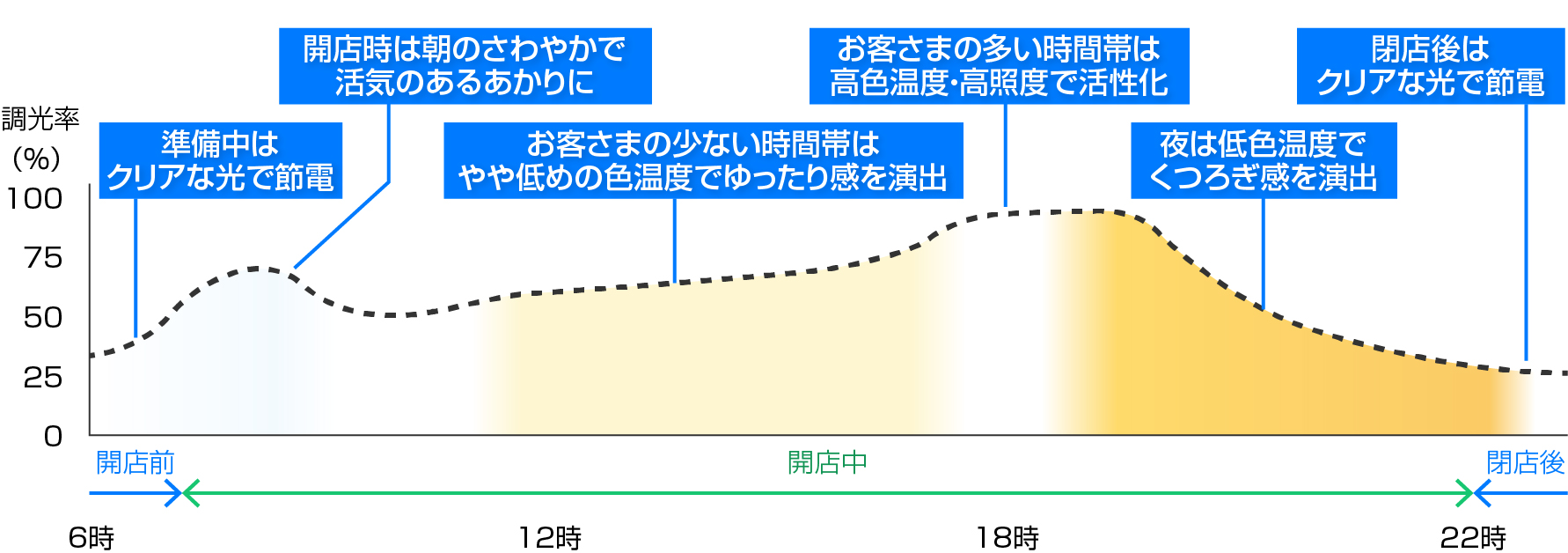 商業空間の照明、調光・調色の運用模式図