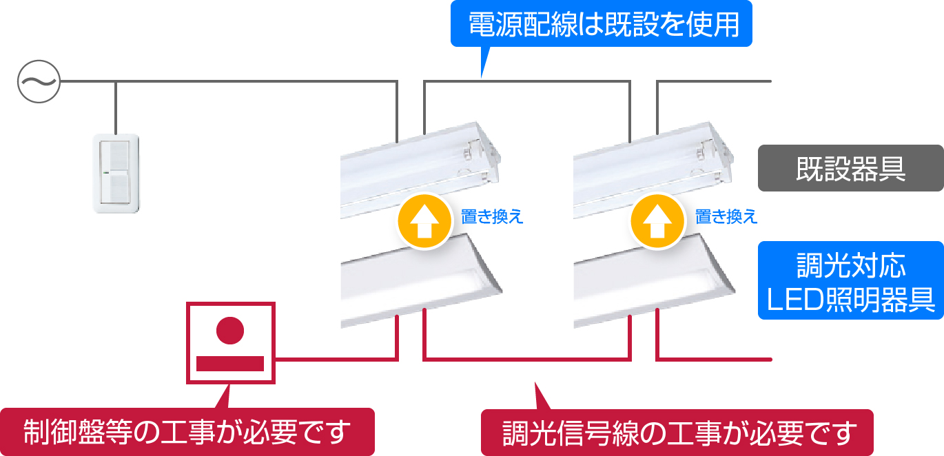 照明のリニューアル、調光・調色制御、無線式の模式図