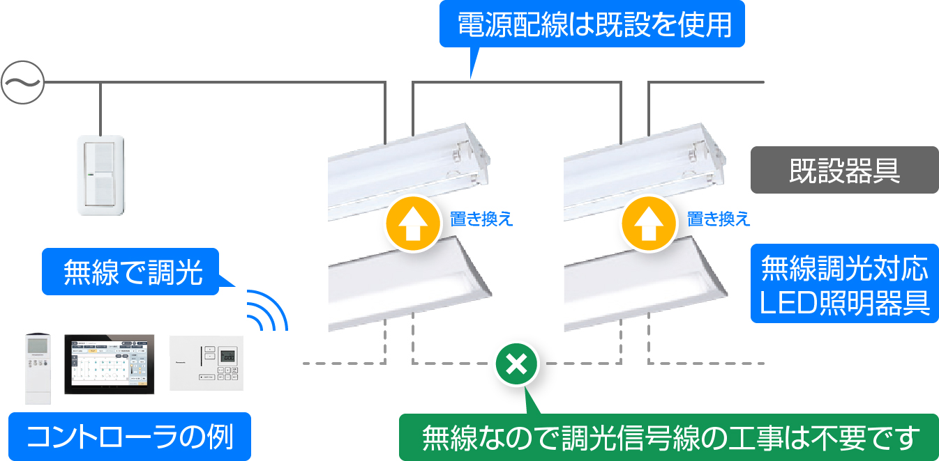 照明のリニューアル、調光・調色制御、無線式の模式図