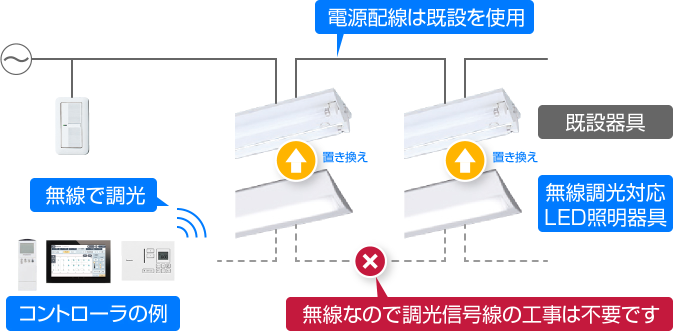 照明のリニューアル、調光・調色制御、無線式の模式図