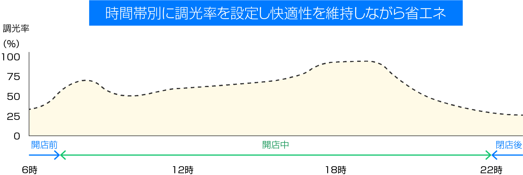 店舗調光スケジュールの模式図：時間帯別に調光率を設定し快適性を維持しながら省エネ