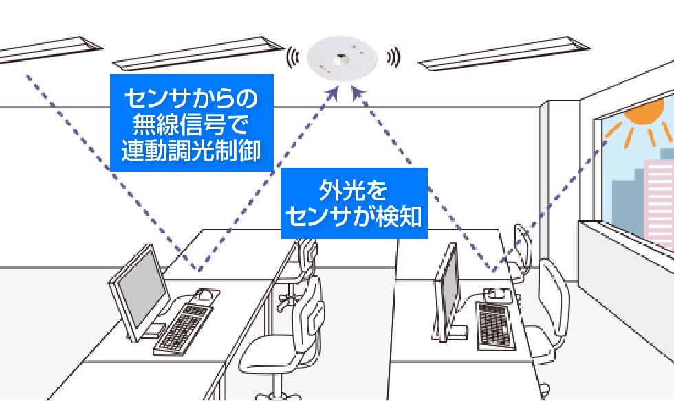 外光を検知したセンサーで照明器具を連動自動調光制御