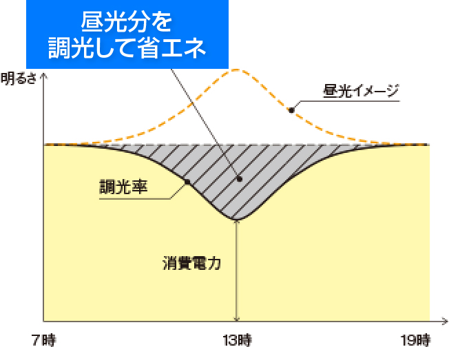 昼光利用による制御で省エネ