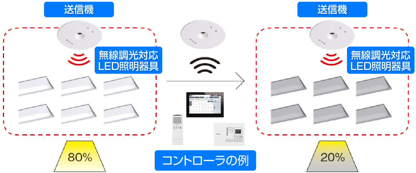 オフィスの照明無線制御によるグルーピング模式図