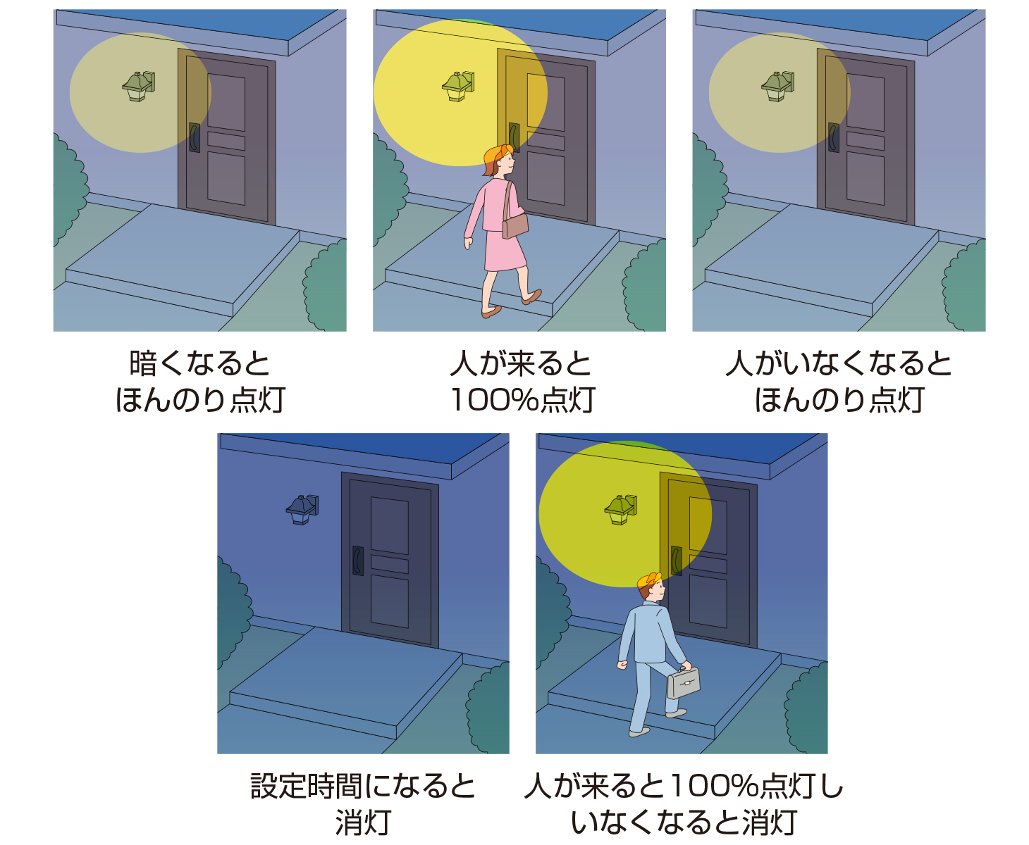 玄関灯のタイマ＋調光＋人感・照度センサによる照明制御