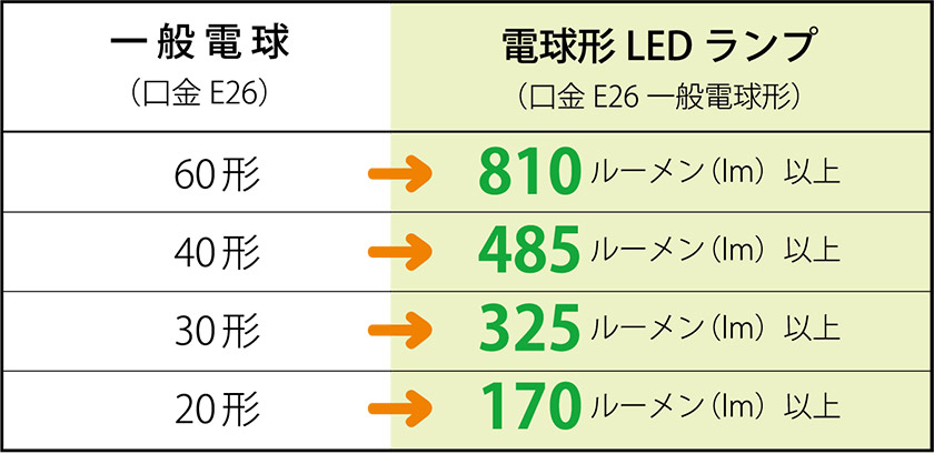 電球形ledランプ Led電球 の正しい選び方 Led照明ナビ Jlma 一般社団法人日本照明工業会