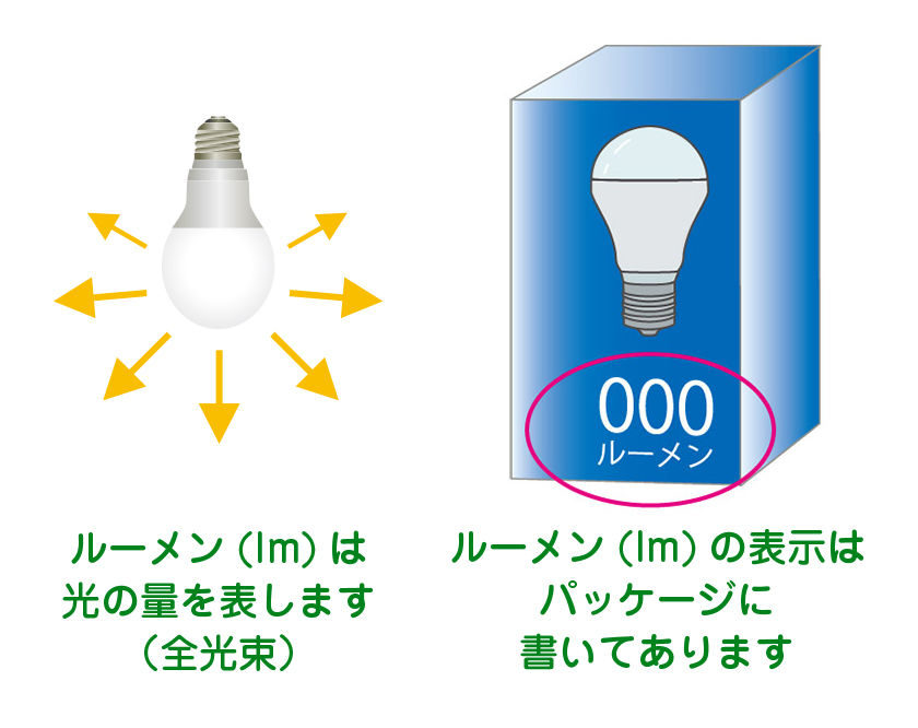 ルーメン（lm）は光の量を表します。ルーメン（lm）の表示は電球形LEDランプ（LED電球）のパッケージに書いてあります。