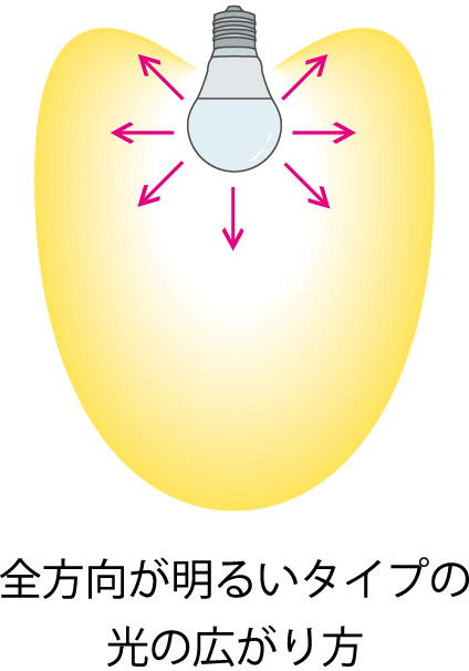 全方向が明るいタイプの光りの広がり方