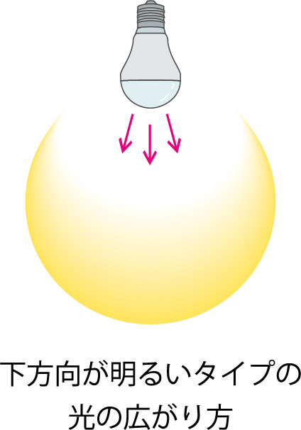 下方向が明るいタイプの光りの広がり方