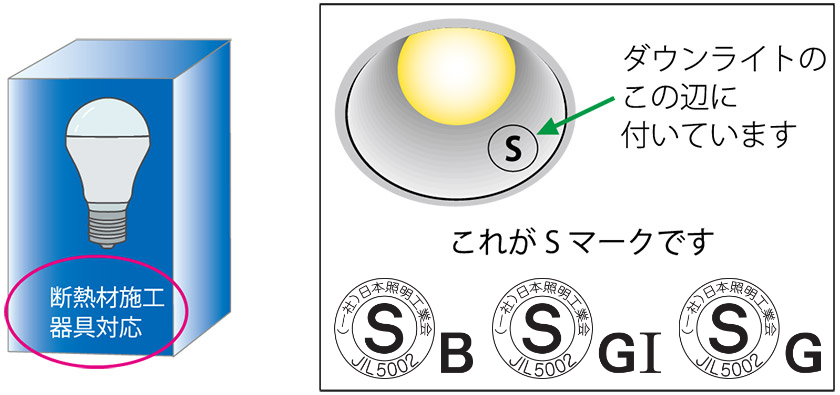 断熱施工器具対応タイプを表すSマークの例