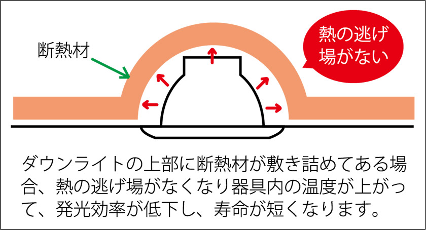 断熱施工器具の例：ダウンライトの上部に断熱材が敷き詰めてある場合、熱の逃げ場がなくなり器具内の温度が上がって、発光効率が低下し、寿命が短くなります。