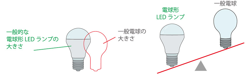 一般的な電球形LEDランプの大きさと一般電球の大きさ比較、重量比較のイメージ図