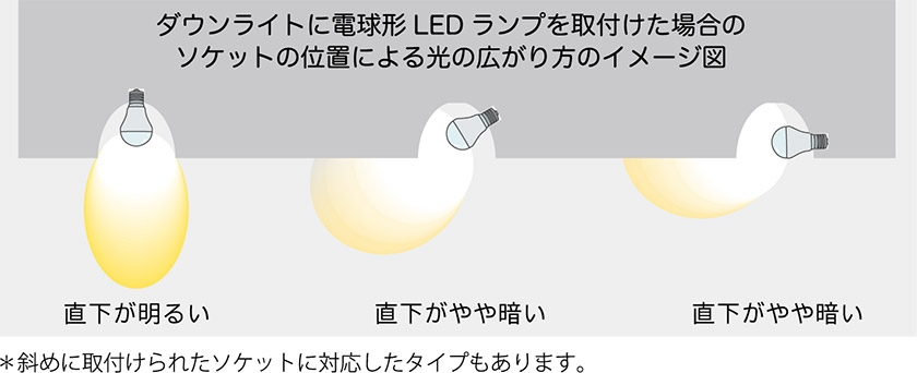 ダウンライトに電球形LEDランプを取り付けた場合のソケットの位置による光の広がり方のイメージ図　真下が明るい　真下がやや暗い　※斜めに取り付けられたソケットに対応したタイプもあります