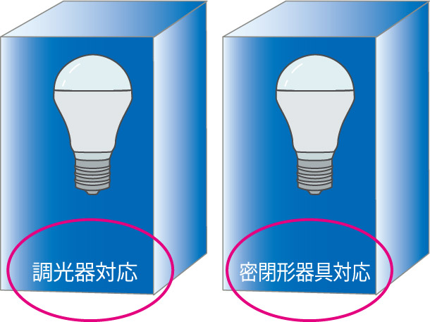 調光器具対応、密閉形器具対応のパッケージのイメージ図