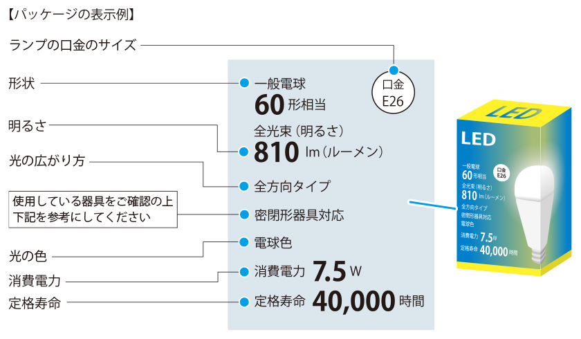 電球形ledランプ Led電球 の正しい選び方 Led照明ナビ Jlma 一般社団法人日本照明工業会