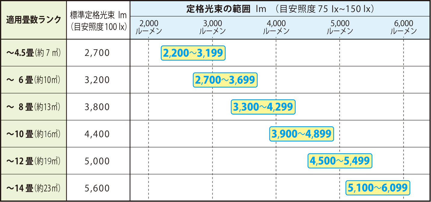 LEDシーリングライトの適用畳数の表示基準表の画像