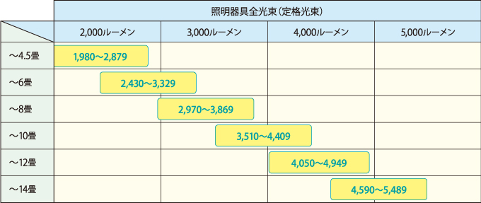 Led照明器具の適用畳数について Led照明ナビ Jlma 一般社団法人日本照明工業会