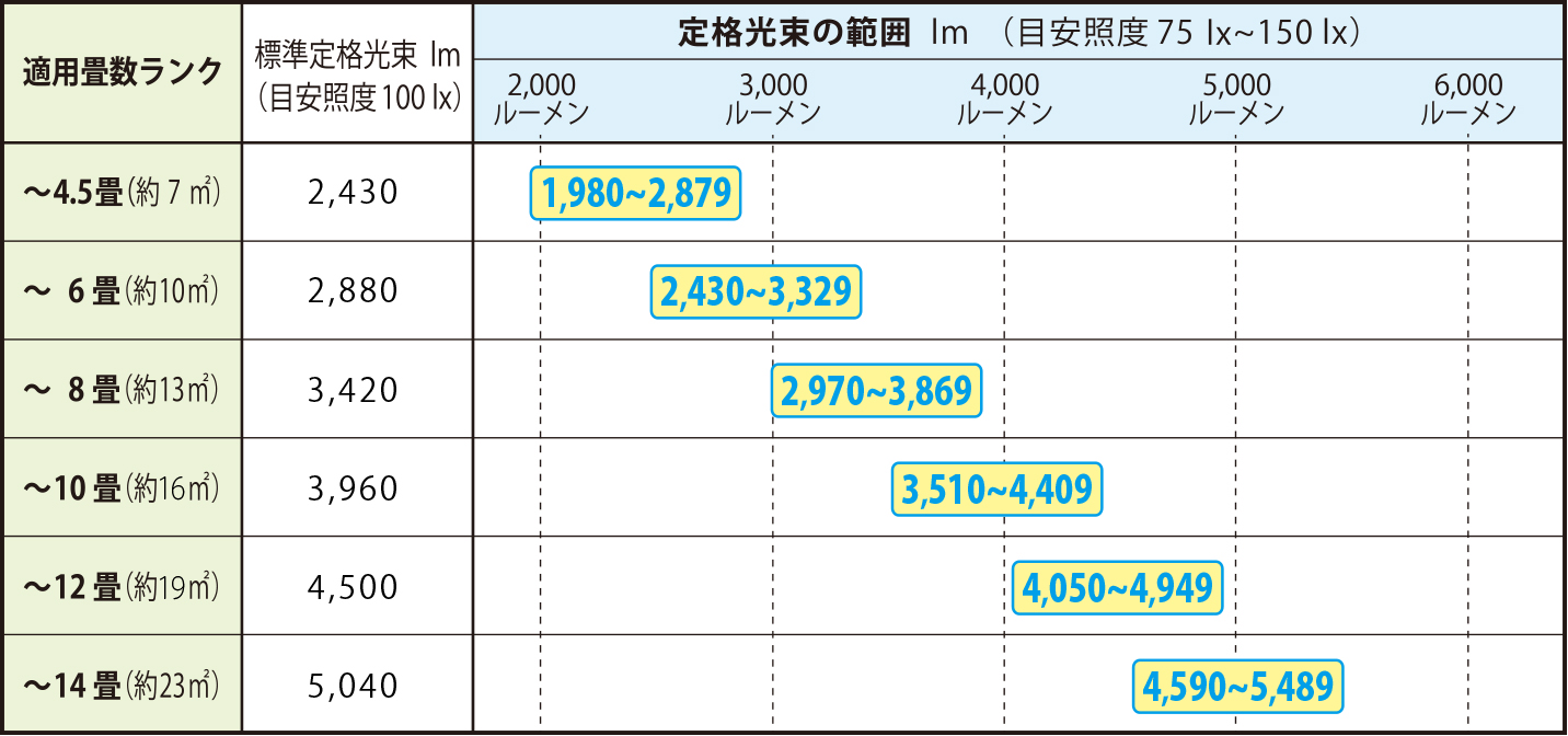 LEDペンダントライトの適用畳数の表示基準表の画像