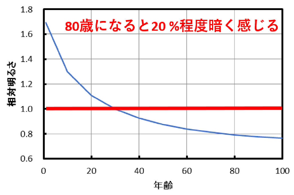 加齢に伴う明るさ感の変化(3000 K  LED照明下。30歳基準)