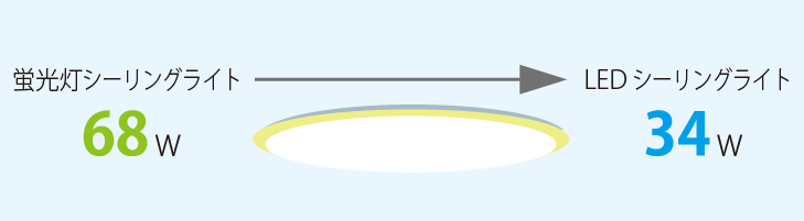 蛍光灯シーリングライトからLEDシーリングライトでは、消費電力68Wから34Wにダウン