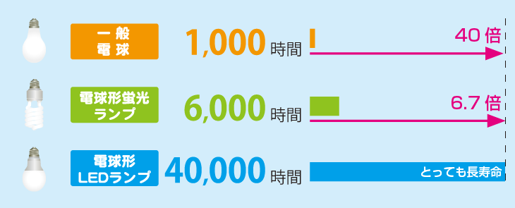 一般電球の寿命、1000時間。電球形蛍光ランプの寿命、6000時間。LED電球の寿命、40000時間。