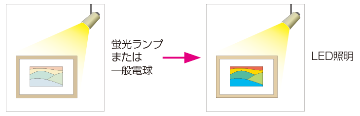 蛍光ランプまたは一般電球とLED照明での退色のイメージイラスト