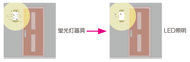 玄関に設置した蛍光灯器具とLED照明器具では虫の寄り付き方がLED照明の方が少ないことのイメージイラスト