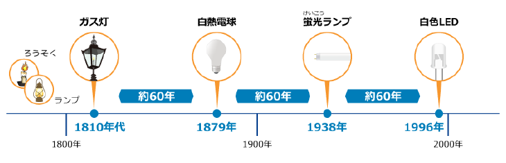 ろうそく・ランプの時代から、ガス灯、白熱電球、蛍光ランプ、白色LEDに至るまでの簡易年表