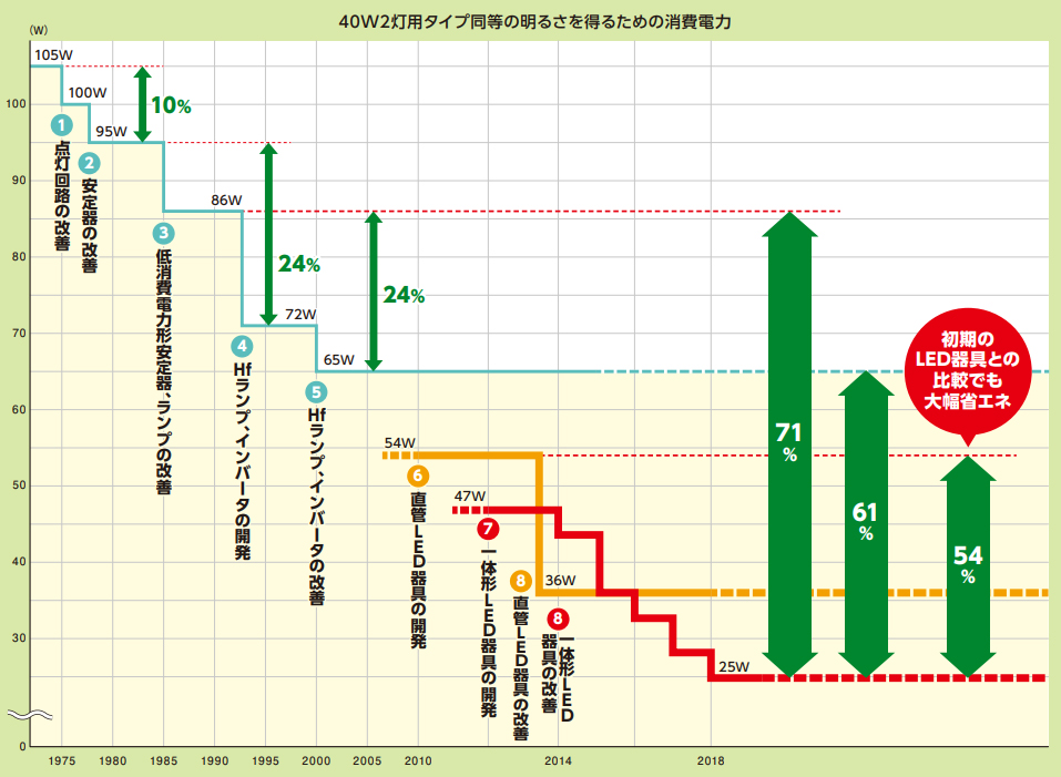 40W2灯用タイプ同等の明るさを得るための消費電力