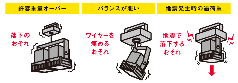 許容重量オーバー：落下の恐れ。バランスが悪い：ワイヤーを痛めるおそれ。地震発生時の過荷重：地震で落下するおそれ