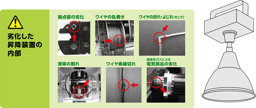 解説図：劣化した昇降装置の内部