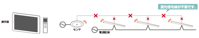 無線制御機器の模式図