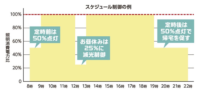 照明のスケジュール/シーン制御のグラフ