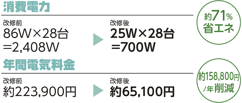 約71％省エネ、年間電気料金 約158800円/年削減 