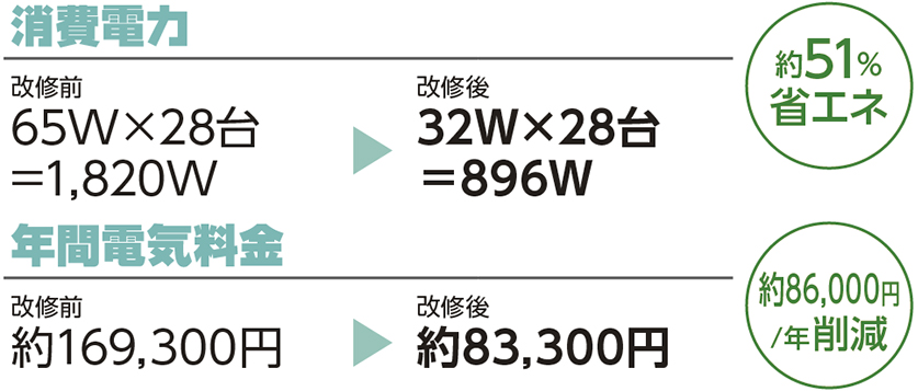 約51％省エネ、年間電気料金 約86000円/年削減 