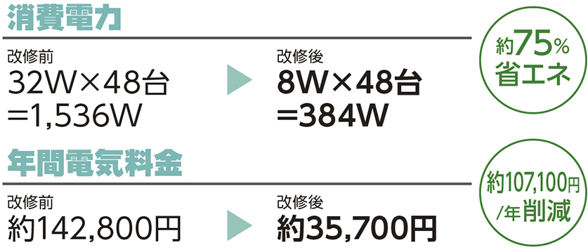 約75％省エネ、年間電気料金 約107100/年削減 